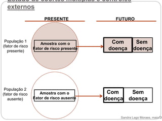 Estudo de coortes múltiplas e controles
externos
Amostra com o
Fator de risco presente
Amostra com o
Fator de risco ausente
População 1
(fator de risco
presente)
População 2
(fator de risco
ausente)
Com
doença
Sem
doença
Sem
doença
Com
doença
PRESENTE FUTURO
Sandra Lago Moraes, maio/20
 