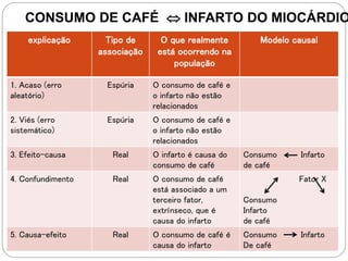 explicação Tipo de
associação
O que realmente
está ocorrendo na
população
Modelo causal
1. Acaso (erro
aleatório)
Espúria O consumo de café e
o infarto não estão
relacionados
2. Viés (erro
sistemático)
Espúria O consumo de café e
o infarto não estão
relacionados
3. Efeito-causa Real O infarto é causa do
consumo de café
Consumo Infarto
de café
4. Confundimento Real O consumo de café
está associado a um
terceiro fator,
extrínseco, que é
causa do infarto
Fator X
Consumo
Infarto
de café
5. Causa-efeito Real O consumo de café é
causa do infarto
Consumo Infarto
De café
CONSUMO DE CAFÉ  INFARTO DO MIOCÁRDIO
 