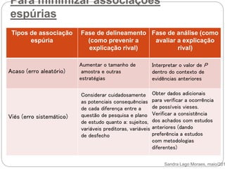 Para minimizar associações
espúrias
Tipos de associação
espúria
Fase de delineamento
(como prevenir a
explicação rival)
Fase de análise (como
avaliar a explicação
rival)
Acaso (erro aleatório)
Viés (erro sistemático)
Sandra Lago Moraes, maio/201
Aumentar o tamanho de
amostra e outras
estratégias
Considerar cuidadosamente
as potenciais consequências
de cada diferença entre a
questão de pesquisa e plano
de estudo quanto a: sujeitos,
variáveis preditoras, variáveis
de desfecho
Interpretar o valor de P
dentro do contexto de
evidências anteriores
Obter dados adicionais
para verificar a ocorrência
de possíveis vieses.
Verificar a consistência
dos achados com estudos
anteriores (dando
preferência a estudos
com metodologias
diferentes)
 