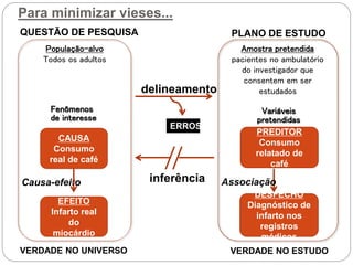 Para minimizar vieses...
População-alvo
Todos os adultos
Fenômenos
de interesse
QUESTÃO DE PESQUISA
PREDITOR
Consumo
relatado de
café
Amostra pretendida
pacientes no ambulatório
do investigador que
consentem em ser
estudados
PLANO DE ESTUDO
VERDADE NO UNIVERSO VERDADE NO ESTUDO
CAUSA
Consumo
real de café
EFEITO
Infarto real
do
miocárdio
Causa-efeito
DESFECHO
Diagnóstico de
infarto nos
registros
médicos
Associaçãoinferência
delineamento
ERROS
Variáveis
pretendidas
 