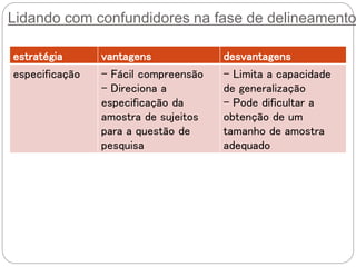 Lidando com confundidores na fase de delineamento
estratégia vantagens desvantagens
especificação - Fácil compreensão
- Direciona a
especificação da
amostra de sujeitos
para a questão de
pesquisa
- Limita a capacidade
de generalização
- Pode dificultar a
obtenção de um
tamanho de amostra
adequado
 