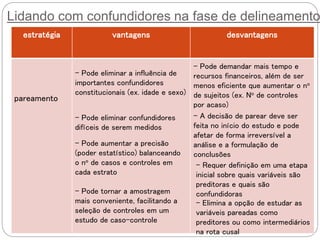 Lidando com confundidores na fase de delineamento
estratégia vantagens desvantagens
pareamento
- Pode tornar a amostragem
mais conveniente, facilitando a
seleção de controles em um
estudo de caso-controle
- Pode demandar mais tempo e
recursos financeiros, além de ser
menos eficiente que aumentar o no
de sujeitos (ex. No de controles
por acaso)
- Pode eliminar a influência de
importantes confundidores
constitucionais (ex. idade e sexo)
- Pode eliminar confundidores
difíceis de serem medidos
- Pode aumentar a precisão
(poder estatístico) balanceando
o no de casos e controles em
cada estrato
- A decisão de parear deve ser
feita no início do estudo e pode
afetar de forma irreversível a
análise e a formulação de
conclusões
- Requer definição em uma etapa
inicial sobre quais variáveis são
preditoras e quais são
confundidoras
- Elimina a opção de estudar as
variáveis pareadas como
preditores ou como intermediários
na rota cusal
 