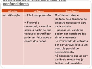 Estratégia de análise para lidar com
confundidores
estratégia vantagens desvantagens
estratificação - Fácil compreensão
- Flexível e
reversível; a escolha
sobre a partir de que
variáveis estratificar
pode ser feita após a
coleta dos dados
O no de estratos é
limitado pelo tamanho de
amostra necessário para
cada estrato:
- poucas co-variáveis
podem ser consideradas
simultaneamente
-o no limitado de estratos
por co-variável leva a um
controle parcial do
confundimento
-É necessário que as co-
variáveis relevantes já
tenham sido medidas
 