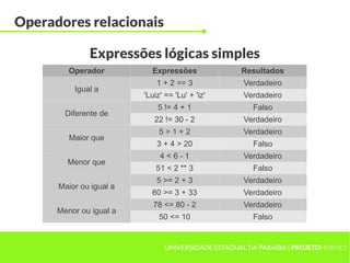 Operadores relacionais

              Expressões lógicas simples
         Operador          Expressões               Resultados
                             1 + 2 == 3             Verdadeiro
          Igual a
                         'Luiz' == 'Lu' + 'iz'      Verdadeiro
                             5 != 4 + 1                Falso
        Diferente de
                            22 != 30 - 2            Verdadeiro
                              5>1+2                 Verdadeiro
         Maior que
                             3 + 4 > 20                Falso
                              4<6-1                 Verdadeiro
        Menor que
                             51 < 2 ** 3               Falso
                             5 >= 2 + 3             Verdadeiro
      Maior ou igual a
                           60 >= 3 + 33             Verdadeiro
                            78 <= 80 - 2            Verdadeiro
      Menor ou igual a
                              50 <= 10                 Falso


                                UNIVERSIDADE ESTADUAL DA PARAÍBA | PROJETOHERMES
 