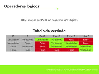 Operadores lógicos


              OBS.: Imagine que P e Q são duas expressões lógicas.



                         Tabela da verdade
     P             Q          PeQ           P ou Q       P xou Q       não P
 Verdadeiro    Verdadeiro   Verdadeiro    Verdadeiro      Falso         Falso
 Verdadeiro      Falso        Falso       Verdadeiro    Verdadeiro      Falso
   Falso       Verdadeiro     Falso       Verdadeiro    Verdadeiro   Verdadeiro
   Falso         Falso        Falso         Falso         Falso      Verdadeiro




                                      UNIVERSIDADE ESTADUAL DA PARAÍBA | PROJETOHERMES
 