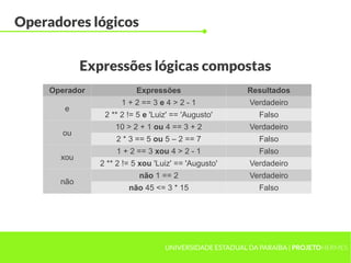Operadores lógicos


             Expressões lógicas compostas
     Operador             Expressões                    Resultados
                      1 + 2 == 3 e 4 > 2 - 1             Verdadeiro
        e
                 2 ** 2 != 5 e 'Luiz' == 'Augusto'         Falso
                    10 > 2 + 1 ou 4 == 3 + 2             Verdadeiro
        ou
                    2 * 3 == 5 ou 5 – 2 == 7               Falso
                    1 + 2 == 3 xou 4 > 2 - 1               Falso
       xou
                2 ** 2 != 5 xou 'Luiz' == 'Augusto'      Verdadeiro
                           não 1 == 2                    Verdadeiro
       não
                        não 45 <= 3 * 15                   Falso




                                   UNIVERSIDADE ESTADUAL DA PARAÍBA | PROJETOHERMES
 