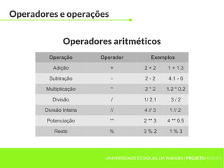 Operadores e operações


               Operadores aritméticos
         Operação        Operador            Exemplos

           Adição           +             2+2      1 + 1.3

         Subtração          -             2-2       4.1 - 6

        Multiplicação       *             2*2      1.2 * 0.2

          Divisão           /            1/ 2.1      3/2

       Divisão Inteira      //            4 // 3    1 // 2

        Potenciação         **           2 ** 3    4 ** 0.5

           Resto            %            3%2        1%3




                          UNIVERSIDADE ESTADUAL DA PARAÍBA | PROJETOHERMES
 