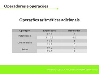 Operadores e operações


       Operações aritméticas adicionais

        Operação        Expressões            Resultados
                           2 ** 3                  8
       Potenciação
                          4 ** 0.5                2.0
                           4 // 3                  1
      Divisão Inteira
                           1 // 2                  0
                          4%2                      0
          Resto
                          2%5                      2




                          UNIVERSIDADE ESTADUAL DA PARAÍBA | PROJETOHERMES
 