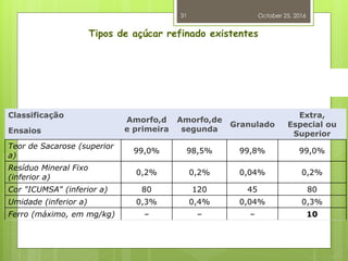 Tipos de açúcar refinado existentes
Classificação
Amorfo,d
e primeira
Amorfo,de
segunda
Granulado
Extra,
Especial ou
Superior
Ensaios
Teor de Sacarose (superior
a)
99,0% 98,5% 99,8% 99,0%
Resíduo Mineral Fixo
(inferior a)
0,2% 0,2% 0,04% 0,2%
Cor "ICUMSA" (inferior a) 80 120 45 80
Umidade (inferior a) 0,3% 0,4% 0,04% 0,3%
Ferro (máximo, em mg/kg) – – – 10
October 25, 2016
31
 