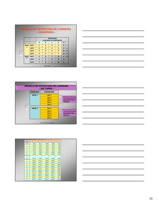 MODELO DE ESTRUTURA DE CARREIRA
         – QUADRADA –

                                      PROGRESSÃO
                                AVALIAÇÃO DE DESEMPENHO
                      A             B              C       D        P
  Nível   CAT1        1             2              3       4        R   T
    1
          CAT2        2             3              4       5        O   E
          CAT3        3             4              5       6        M   M
          CAT4        4             5              6       7        O   P
  Nível   CAT1        5             6              7       8        Ç   O
    2
          CAT2        6             7              8       9        Ã
          CAT3        7             8              9      10        O

                                   angelo peres




  MODELO DE ESTRUTURA DE CARREIRA
            – EM TORRE –
          PROMOÇÃO                 PROGRESSÃO

            NÍVEL 1                      CAT 1
                                         CAT 2                      AVALIAÇÃO DE
                                         CAT 3                      DESEMPENHO +
                                         CAT 4                      TEMPO
                                         CAT 5

            NÍVEL 2                      CAT 1
                                         CAT 2                      AVALIAÇÃO DE
                                         CAT 3                      DESEMPENHO +
                                         CAT 4                      TEMPO
                                         CAT 5


                            P&P Consultores Associados




  NÍVEL     A         B            C              D       E
  ALFA          316       341          369          399       431
    1           387       418          452          487       526
    2           474       512          552          597       644
    3           581       626          676          728       790
    4           710       766          827          894       967
    5           869       938       1014          1096    1183


    6       1064      1150          1243          1344    1450
    7       1304      1410          1523          1646    1777
    8       1599      1727          1866          2015    2179
    9       1958      2116          2285          2470    2669
   10       2400      2591          2800          3026    3267
   11       2938      3175          3430          3705    4000
   12       3601      3889          4202          4538    4902
   13       4410      4765          5145          5560    6005
   14       5403      5834          6305          6811    7358
   15       6615      7150          7723          8343    9013
   16       8107      8757          9461          10220   11038




                                                                                   10
 