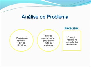 Análise do Problema

                               PROBLEMA

                  Risco de
Proteção do   queimadura por      Condição
operador        projeção de     insegura na
 ( EPI´s)          metal ou    inspeção das
não eficaz.      irradiação.    ventaneiras.
 