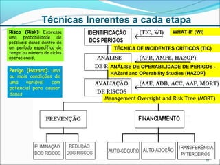 Técnicas Inerentes a cada etapa
Risco (Risk): Expressa                                WHAT-IF (WI)
uma probabilidade de
possíveis danos dentro de
um período específico de       TÉCNICA DE INCIDENTES CRÍTICOS (TIC)
tempo ou número de ciclos
operacionais,

                              ANÁLISEAnálise PreliminarFALHA E EFEITOS-
                               ANÁLISE DE MODOS DE de Risco (APR) ou
                                      DE OPERABILIDADE DE PERIGOS
Perigo (Hazard): uma           (AMFE)Perigos (APP).
                              HAZard and OPerability Studies (HAZOP)
ou mais condições de
uma    variável  com
potencial para causar
danos
                            ManagementdeDE ÁRVORE DE EVENTOS(AAF)
                               Análise Oversighte Conseqüências (AAE)
                                ANÁLISEpor Diagrama DE FALHAS (ACC)
                                 Análise DE ÁRVORE Risk Tree (MORT)
                                 ANÁLISE Causas and de Blocos (ADB)




                                                                     16
 