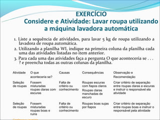 EXERCÍCIO
       Considere e Atividade: Lavar roupa utilizando
             a máquina lavadora automática
1. Liste a sequência de atividades, para lavar 5 kg de roupa utilizando a
   lavadora de roupa automática.
2. Utilizando a planilha WI, indique na primeira coluna da planilha cada
   uma das atividades listadas no item anterior.
3. Para cada uma das atividades faça a pergunta O que aconteceria se . . .
   ? e preencha todas as outras colunas da planilha.

Atividade   O que               Causas         Consequências       Observação e
            aconteceria se?                                        Recomendação
Seleção     Fossem              Falta de       Roupas escuras      Criar critério de separação
de roupas   misturadas          critério ou    com fiapos claros   entre roupas claras e escuras
            roupas claras com   conhecimento   Roupas claras       e instruir o responsável ela
            escuras                            manchadas de        atividade
                                               escuro

Seleção     Fossem              Falta de       Roupas boas sujas   Criar critério de separação
de roupas   misturadas          critério ou    por fiapos          entre roupas boas e instruir o
            roupas boas e       conhecimento                       responsável pela atividade
            ruins
 