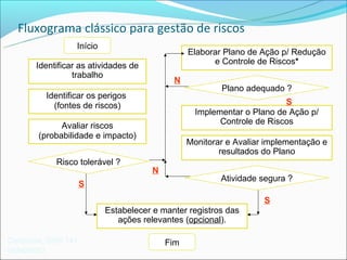 Fluxograma clássico para gestão de riscos
                  Início
                                                 Elaborar Plano de Ação p/ Redução
       Identificar as atividades de                    e Controle de Riscos*
                 trabalho
                                            N
                                                         Plano adequado ?
          Identificar os perigos
            (fontes de riscos)                                           S
                                                   Implementar o Plano de Ação p/
                                                         Controle de Riscos
              Avaliar riscos
        (probabilidade e impacto)
                                                 Monitorar e Avaliar implementação e
                                                         resultados do Plano
             Risco tolerável ?
                                       N
                                                         Atividade segura ?
                      S
                                                                    S
                           Estabelecer e manter registros das
                              ações relevantes (opcional).

Cerqueira, 2006:141                        Fim
(adaptado)
 
