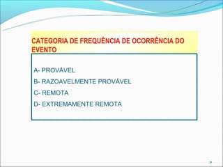 CATEGORIA DE FREQUÊNCIA DE OCORRÊNCIA DO
EVENTO

A- PROVÁVEL
B- RAZOAVELMENTE PROVÁVEL
C- REMOTA
D- EXTREMAMENTE REMOTA




                                           31
 
