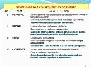 SEVERIDADE DAS CONSEQÜÊNCIAS DO EVENTO
CAT.       NOME                                CARACTERÍSTICAS
 I     DESPREZÍVEL    • Ausência de lesões. Possibilidade apenas de casos de primeiros socorros ou
                      tratamento médico menor;
                      • Sem danos, ou danos não significativos as instalações e equipamentos;
                      • Não comprometimento significativo do meio ambiente.

 II    MARGINAL       • Lesões moderadas a trabalhadores ou habitantes;
                      • Danos moderados às instalações e equipamentos;
                      • Degradação moderada do meio ambiente, porém passível de controle
                      através de equipamentos e medidas operacionais adequadas.
 III   CRÍTICA        • Lesões severas ou impactantes;
                      • Danos severos às instalações e equipamentos; necessita manutenção
                      corretiva imediata;
                      • Danos relevantes ao meio ambiente, necessita medidas emergênciais.

 IV    CATASTRÓFICA   • Morte ou lesões impactantes entre trabalhadores e/ou população;
                      • Perda de instalações e equipamentos;
                      • Severa degradação ambiental, com alterações populacionais e/ou
                      estruturais ou danos irreparáveis ao meio ambiente.



                                                                                                32
 