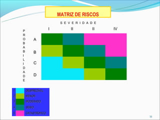 MATRIZ DE RISCOS
                            S E V E R I D A D E

    P
                       I         II         II    IV
    R
    O       A
    B
    A
    B       B
    I
    L
    I       C
    D
    A
    D       D
    E


1       DESPREZÍVEL
2       MENOR
3       MODERADO
4       SÉRIO
5       CATASTRÓFICO
                                                       33
 