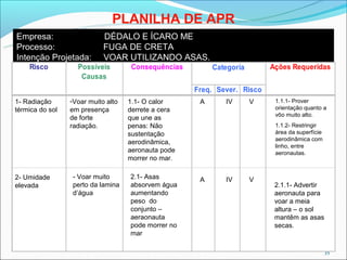 PLANILHA DE APR
Empresa:                    DÉDALO E ÍCARO ME
Processo:                   FUGA DE CRETA
Intenção Projetada:         VOAR UTILIZANDO ASAS.
    Risco          Possíveis        Consequências         Categoria       Ações Requeridas
                    Causas
                                                     Freq. Sever. Risco
1- Radiação      -Voar muito alto   1.1- O calor      A      IV       V    1.1.1- Prover
térmica do sol   em presença        derrete a cera                         orientação quanto a
                                                                           vôo muito alto.
                 de forte           que une as
                 radiação.          penas: Não                             1.1.2- Restringir
                                    sustentação                            área da superfície
                                                                           aerodinâmica com
                                    aerodinâmica,
                                                                           linho, entre
                                    aeronauta pode                         aeronautas.
                                    morrer no mar.

2- Umidade       - Voar muito       2.1- Asas         A      IV       V
elevada          perto da lamina    absorvem água                          2.1.1- Advertir
                 d’água             aumentando                             aeronauta para
                                    peso do                                voar a meia
                                    conjunto –                             altura – o sol
                                    aeraonauta                             mantêm as asas
                                    pode morrer no                         secas.
                                    mar

                                                                                                35
 