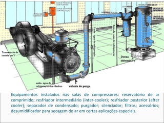 Equipamentos instalados nas salas de compressores: reservatório de ar
comprimido; resfriador intermediário (inter-cooler); resfriador posterior (after
cooler); separador de condensado; purgador; silenciador; filtros; acessórios;
desumidificador para secagem do ar em certas aplicações especiais.
 