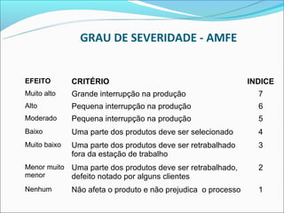GRAU DE SEVERIDADE - AMFE


EFEITO        CRITÉRIO                                         INDICE
Muito alto    Grande interrupção na produção                     7
Alto          Pequena interrupção na produção                    6
Moderado      Pequena interrupção na produção                    5
Baixo         Uma parte dos produtos deve ser selecionado        4
Muito baixo   Uma parte dos produtos deve ser retrabalhado       3
              fora da estação de trabalho
Menor muito   Uma parte dos produtos deve ser retrabalhado,      2
menor         defeito notado por alguns clientes
Nenhum        Não afeta o produto e não prejudica o processo     1
 