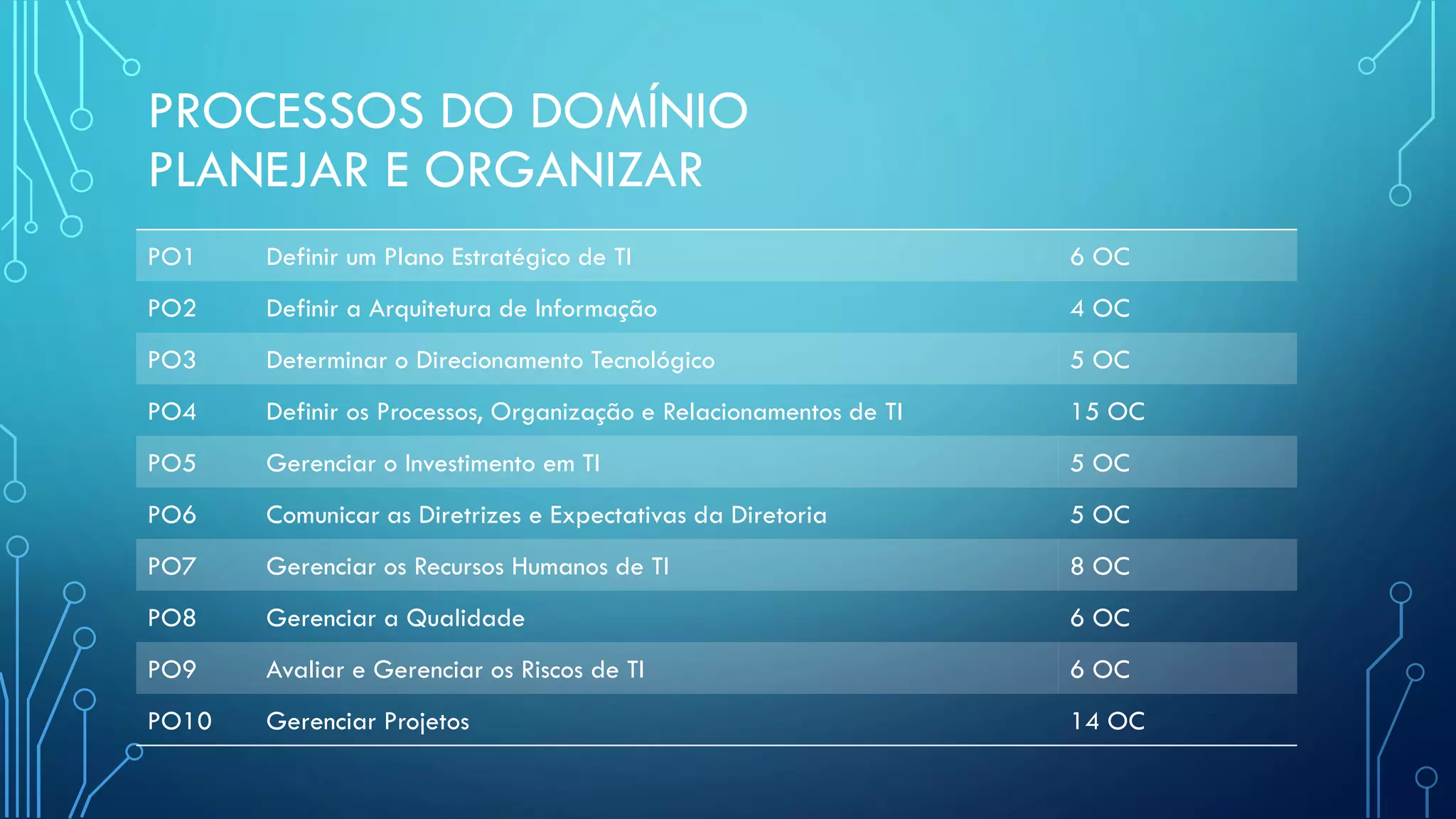 PROCESSOS DO DOMÍNIO
PLANEJAR E ORGANIZAR
PO1 Definir um Plano Estratégico de TI 6 OC
PO2 Definir a Arquitetura de Informação 4 OC
PO3 Determinar o Direcionamento Tecnológico 5 OC
PO4 Definir os Processos, Organização e Relacionamentos de TI 15 OC
PO5 Gerenciar o Investimento em TI 5 OC
PO6 Comunicar as Diretrizes e Expectativas da Diretoria 5 OC
PO7 Gerenciar os Recursos Humanos de TI 8 OC
PO8 Gerenciar a Qualidade 6 OC
PO9 Avaliar e Gerenciar os Riscos de TI 6 OC
PO10 Gerenciar Projetos 14 OC
 