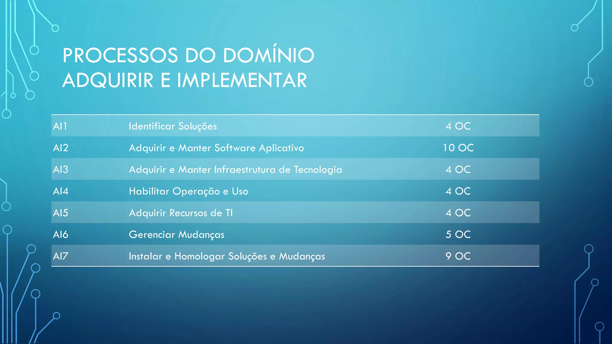 PROCESSOS DO DOMÍNIO
ADQUIRIR E IMPLEMENTAR
AI1 Identificar Soluções 4 OC
AI2 Adquirir e Manter Software Aplicativo 10 OC
AI3 Adquirir e Manter Infraestrutura de Tecnologia 4 OC
AI4 Habilitar Operação e Uso 4 OC
AI5 Adquirir Recursos de TI 4 OC
AI6 Gerenciar Mudanças 5 OC
AI7 Instalar e Homologar Soluções e Mudanças 9 OC
 