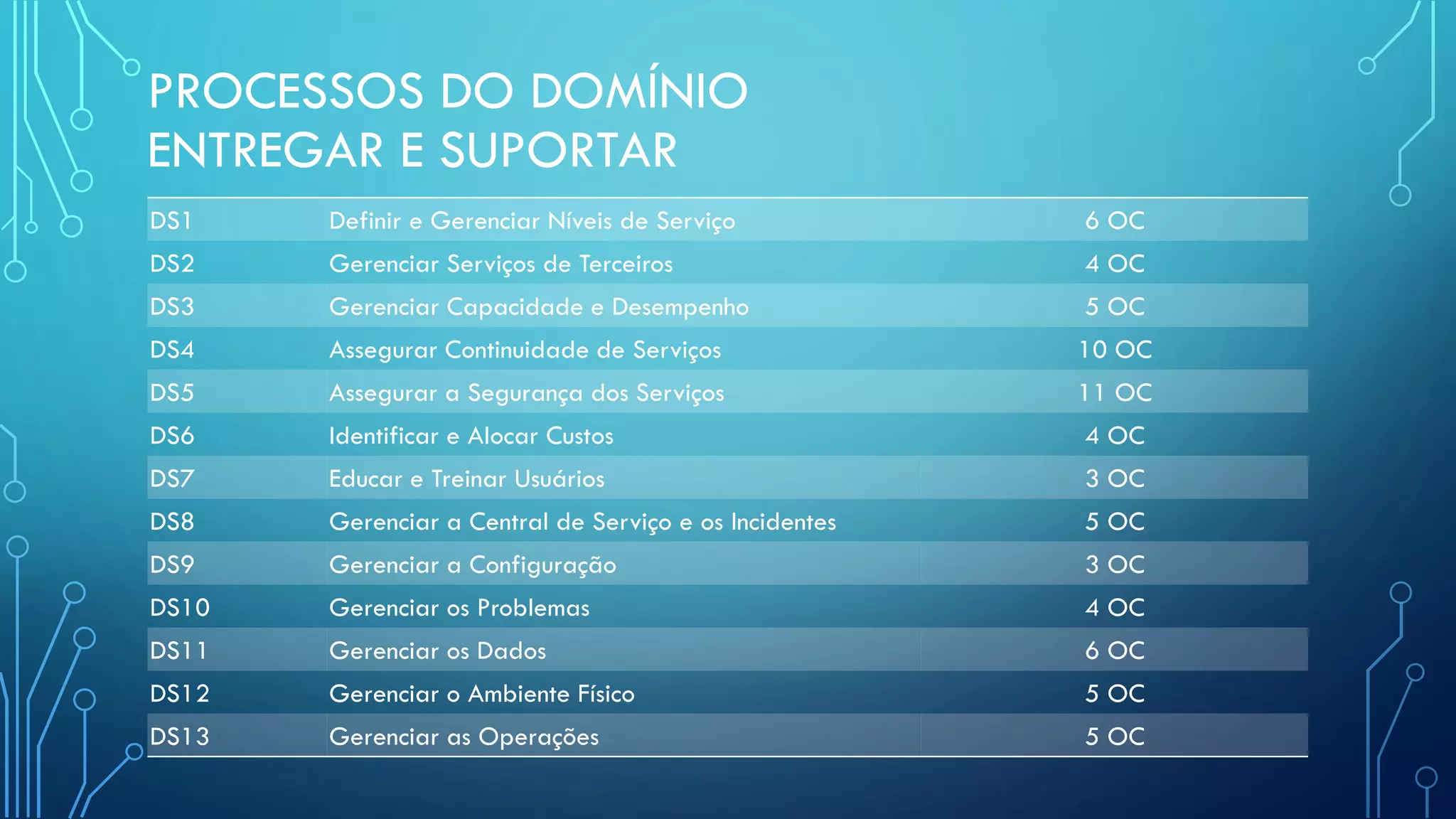 PROCESSOS DO DOMÍNIO
ENTREGAR E SUPORTAR
DS1 Definir e Gerenciar Níveis de Serviço 6 OC
DS2 Gerenciar Serviços de Terceiros 4 OC
DS3 Gerenciar Capacidade e Desempenho 5 OC
DS4 Assegurar Continuidade de Serviços 10 OC
DS5 Assegurar a Segurança dos Serviços 11 OC
DS6 Identificar e Alocar Custos 4 OC
DS7 Educar e Treinar Usuários 3 OC
DS8 Gerenciar a Central de Serviço e os Incidentes 5 OC
DS9 Gerenciar a Configuração 3 OC
DS10 Gerenciar os Problemas 4 OC
DS11 Gerenciar os Dados 6 OC
DS12 Gerenciar o Ambiente Físico 5 OC
DS13 Gerenciar as Operações 5 OC
 