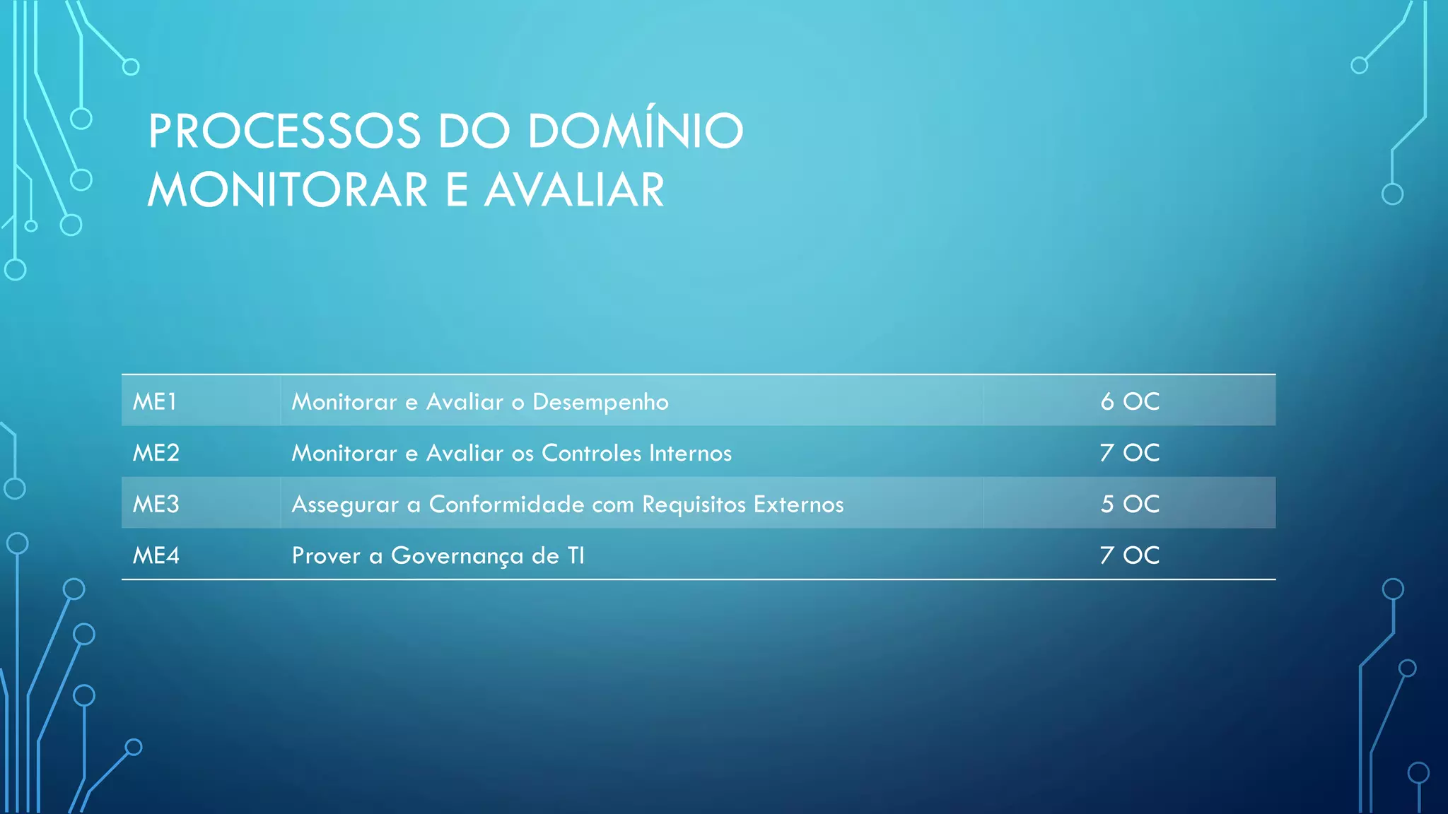 PROCESSOS DO DOMÍNIO
MONITORAR E AVALIAR
ME1 Monitorar e Avaliar o Desempenho 6 OC
ME2 Monitorar e Avaliar os Controles Internos 7 OC
ME3 Assegurar a Conformidade com Requisitos Externos 5 OC
ME4 Prover a Governança de TI 7 OC
 