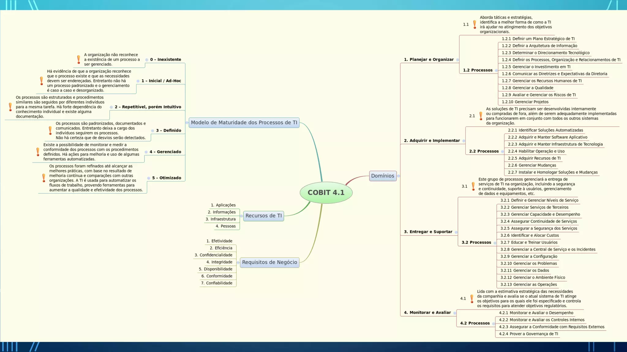 ESTRUTURA DO COBIT 4
 