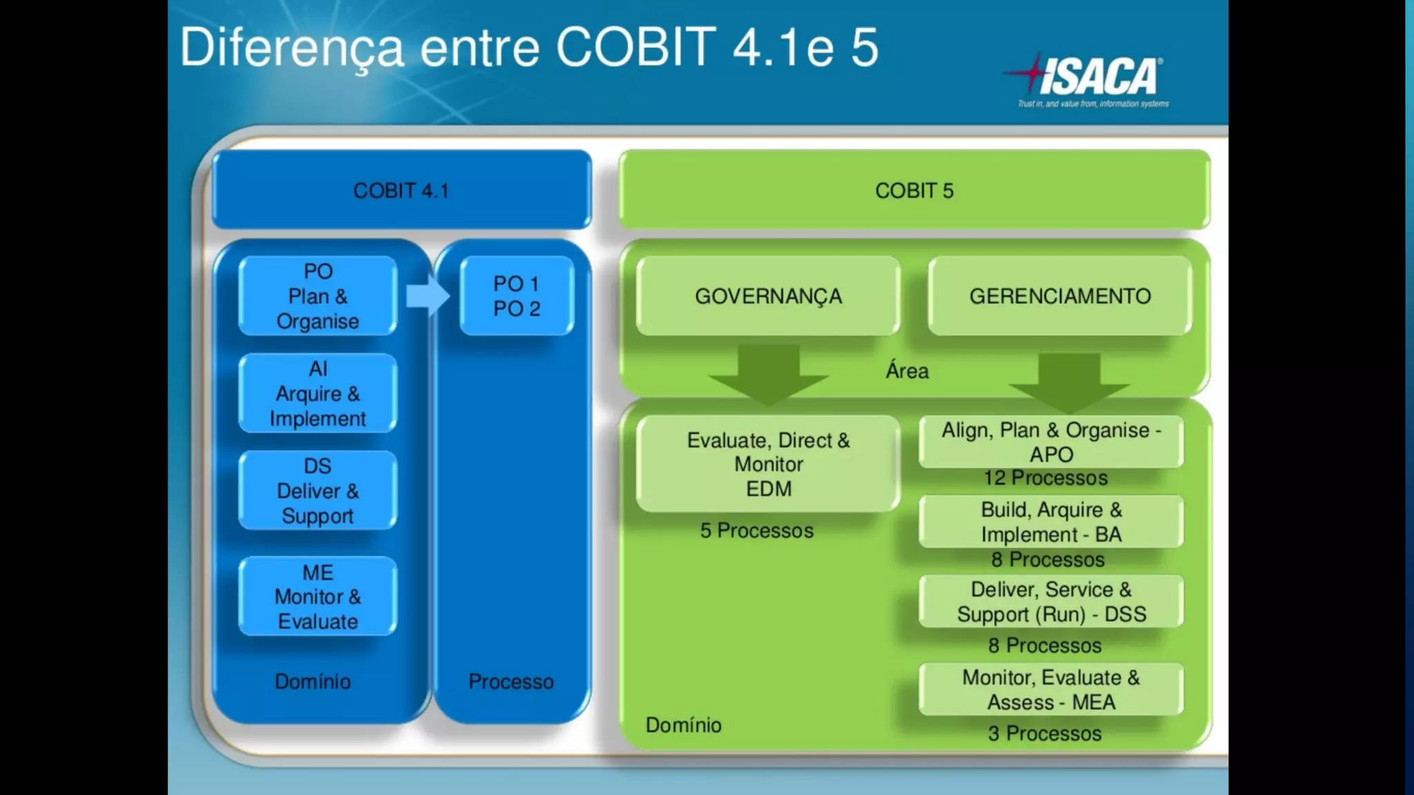 Governança de TI - Aula7 - COBIT 4.1 X COBIT 5