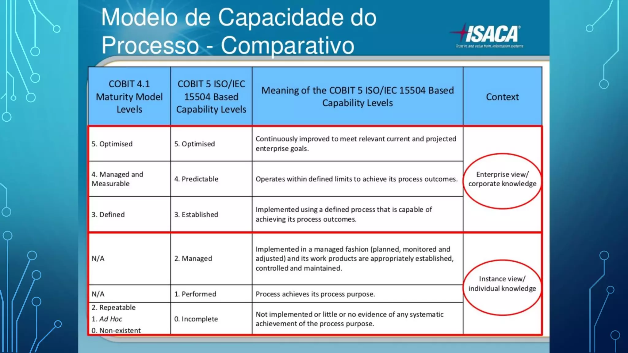 Governança de TI - Aula7 - COBIT 4.1 X COBIT 5