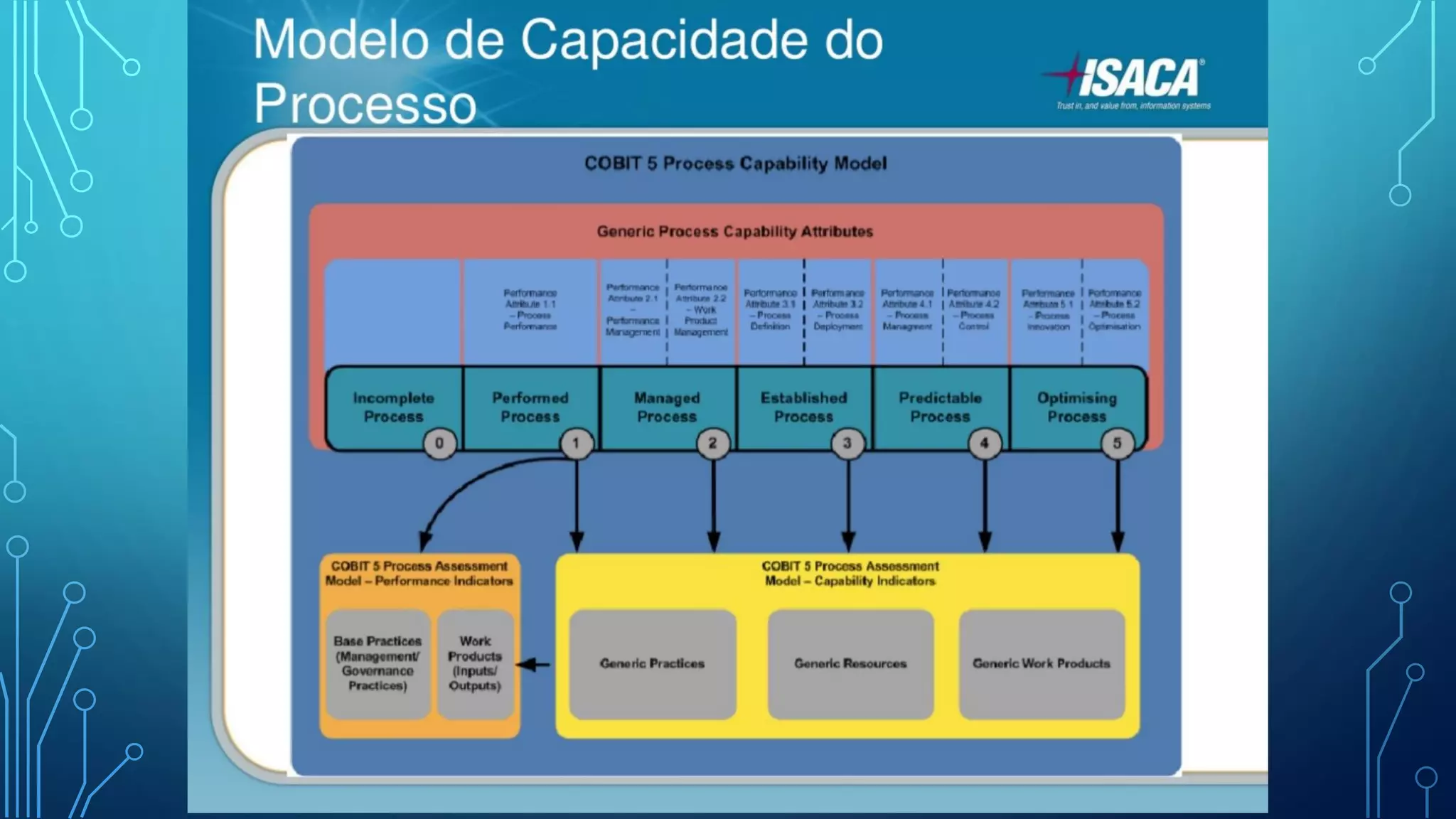 Governança de TI - Aula7 - COBIT 4.1 X COBIT 5