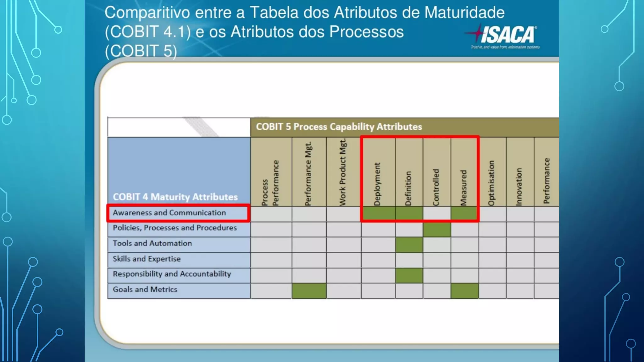 Governança de TI - Aula7 - COBIT 4.1 X COBIT 5