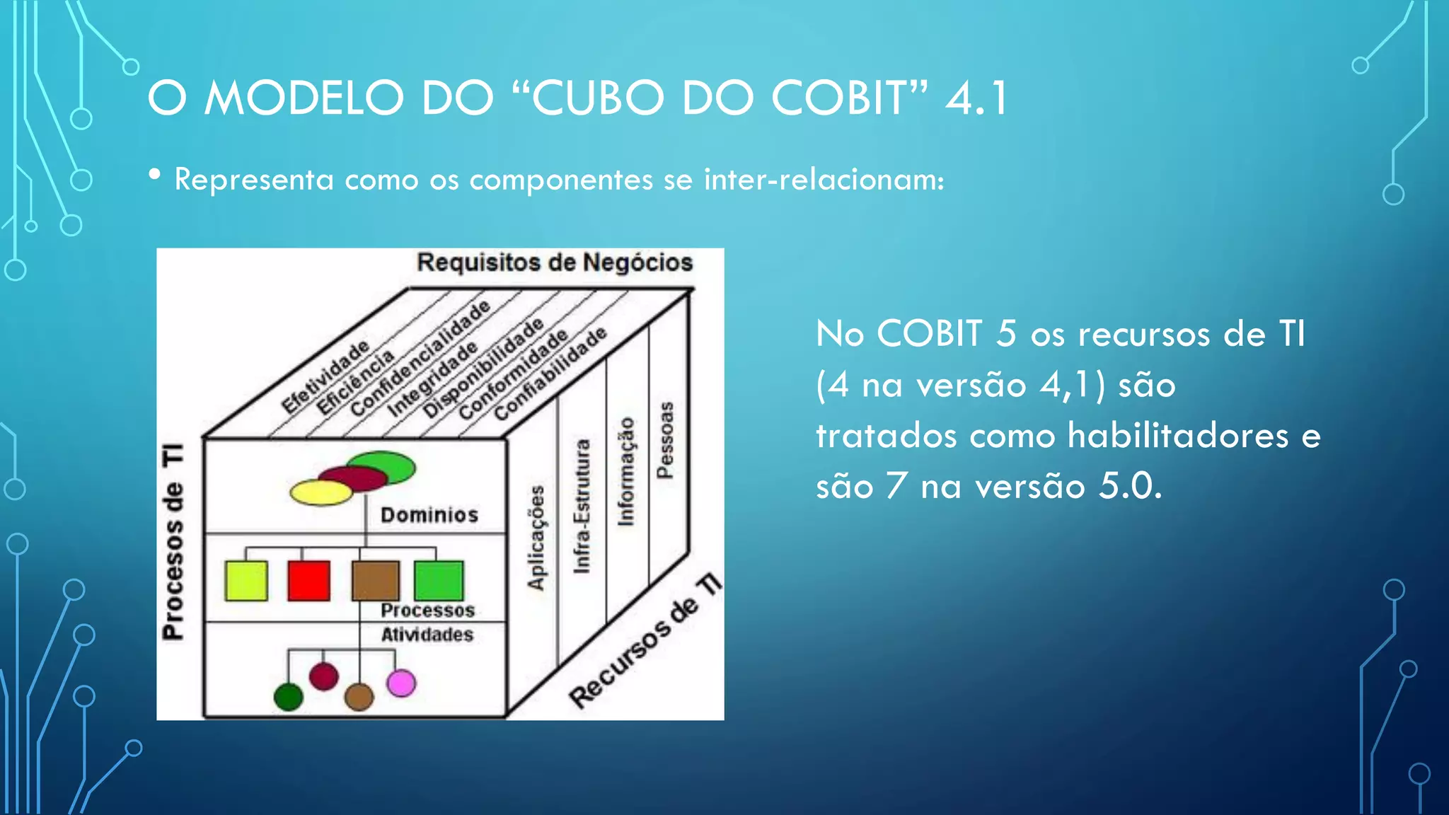 O MODELO DO “CUBO DO COBIT” 4.1
• Representa como os componentes se inter-relacionam:
No COBIT 5 os recursos de TI
(4 na versão 4,1) são
tratados como habilitadores e
são 7 na versão 5.0.
 