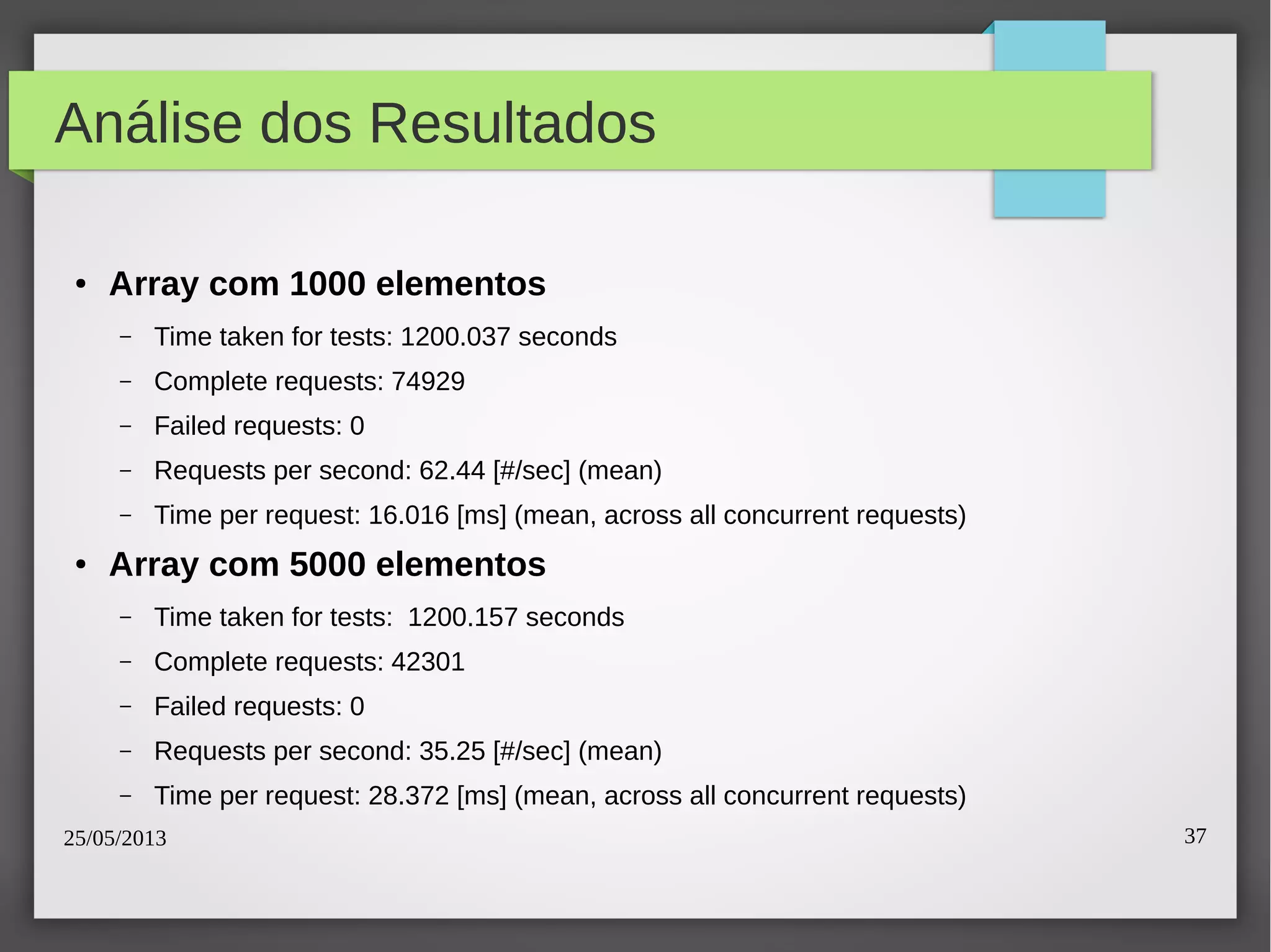 25/05/2013 37
Análise dos Resultados
● Array com 1000 elementos
– Time taken for tests: 1200.037 seconds
– Complete requests: 74929
– Failed requests: 0
– Requests per second: 62.44 [#/sec] (mean)
– Time per request: 16.016 [ms] (mean, across all concurrent requests)
● Array com 5000 elementos
– Time taken for tests: 1200.157 seconds
– Complete requests: 42301
– Failed requests: 0
– Requests per second: 35.25 [#/sec] (mean)
– Time per request: 28.372 [ms] (mean, across all concurrent requests)
 