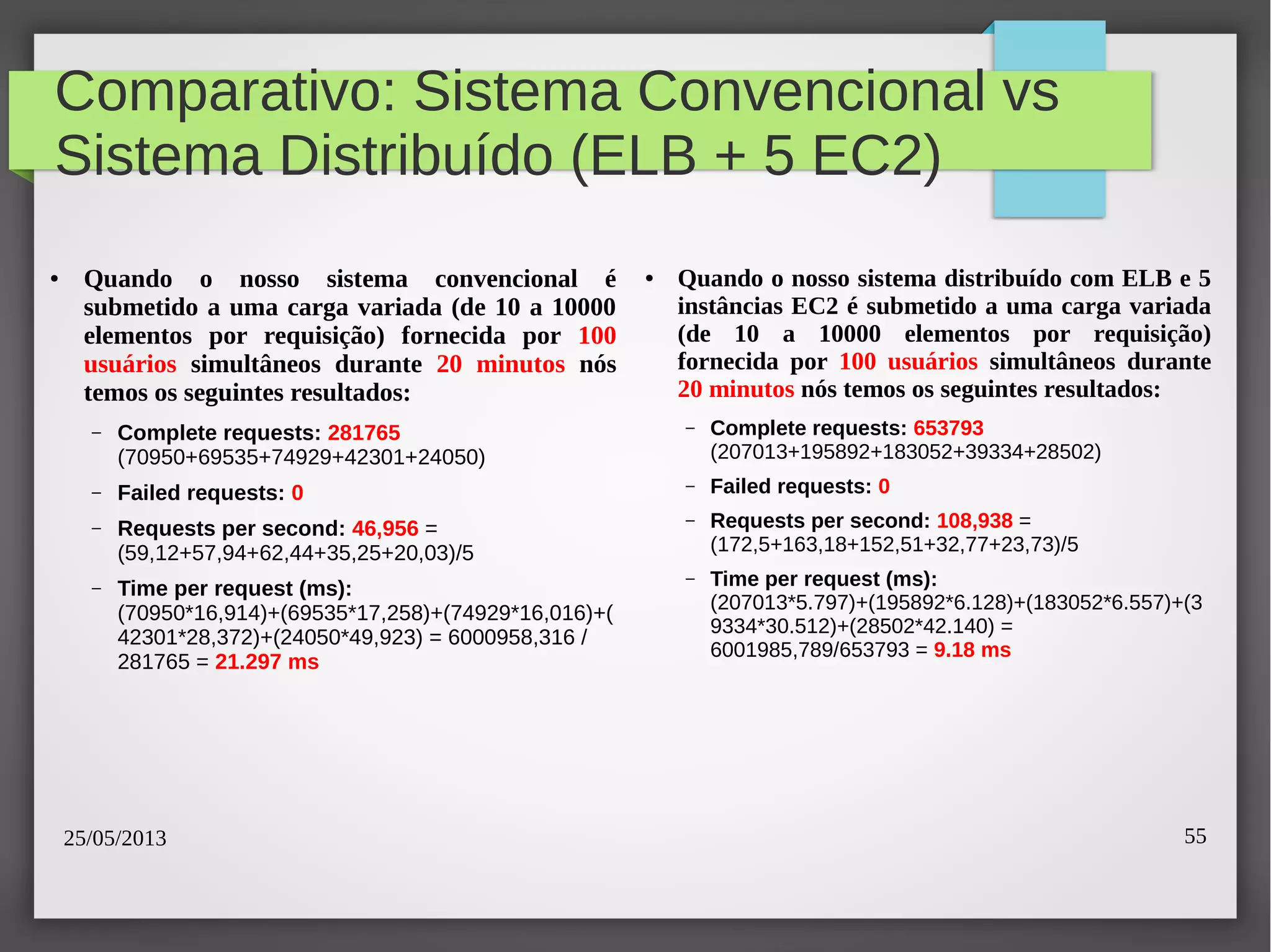 25/05/2013 55
Comparativo: Sistema Convencional vs
Sistema Distribuído (ELB + 5 EC2)
● Quando o nosso sistema convencional é
submetido a uma carga variada (de 10 a 10000
elementos por requisição) fornecida por 100
usuários simultâneos durante 20 minutos nós
temos os seguintes resultados:
– Complete requests: 281765
(70950+69535+74929+42301+24050)
– Failed requests: 0
– Requests per second: 46,956 =
(59,12+57,94+62,44+35,25+20,03)/5
– Time per request (ms):
(70950*16,914)+(69535*17,258)+(74929*16,016)+(
42301*28,372)+(24050*49,923) = 6000958,316 /
281765 = 21.297 ms
● Quando o nosso sistema distribuído com ELB e 5
instâncias EC2 é submetido a uma carga variada
(de 10 a 10000 elementos por requisição)
fornecida por 100 usuários simultâneos durante
20 minutos nós temos os seguintes resultados:
– Complete requests: 653793
(207013+195892+183052+39334+28502)
– Failed requests: 0
– Requests per second: 108,938 =
(172,5+163,18+152,51+32,77+23,73)/5
– Time per request (ms):
(207013*5.797)+(195892*6.128)+(183052*6.557)+(3
9334*30.512)+(28502*42.140) =
6001985,789/653793 = 9.18 ms
 