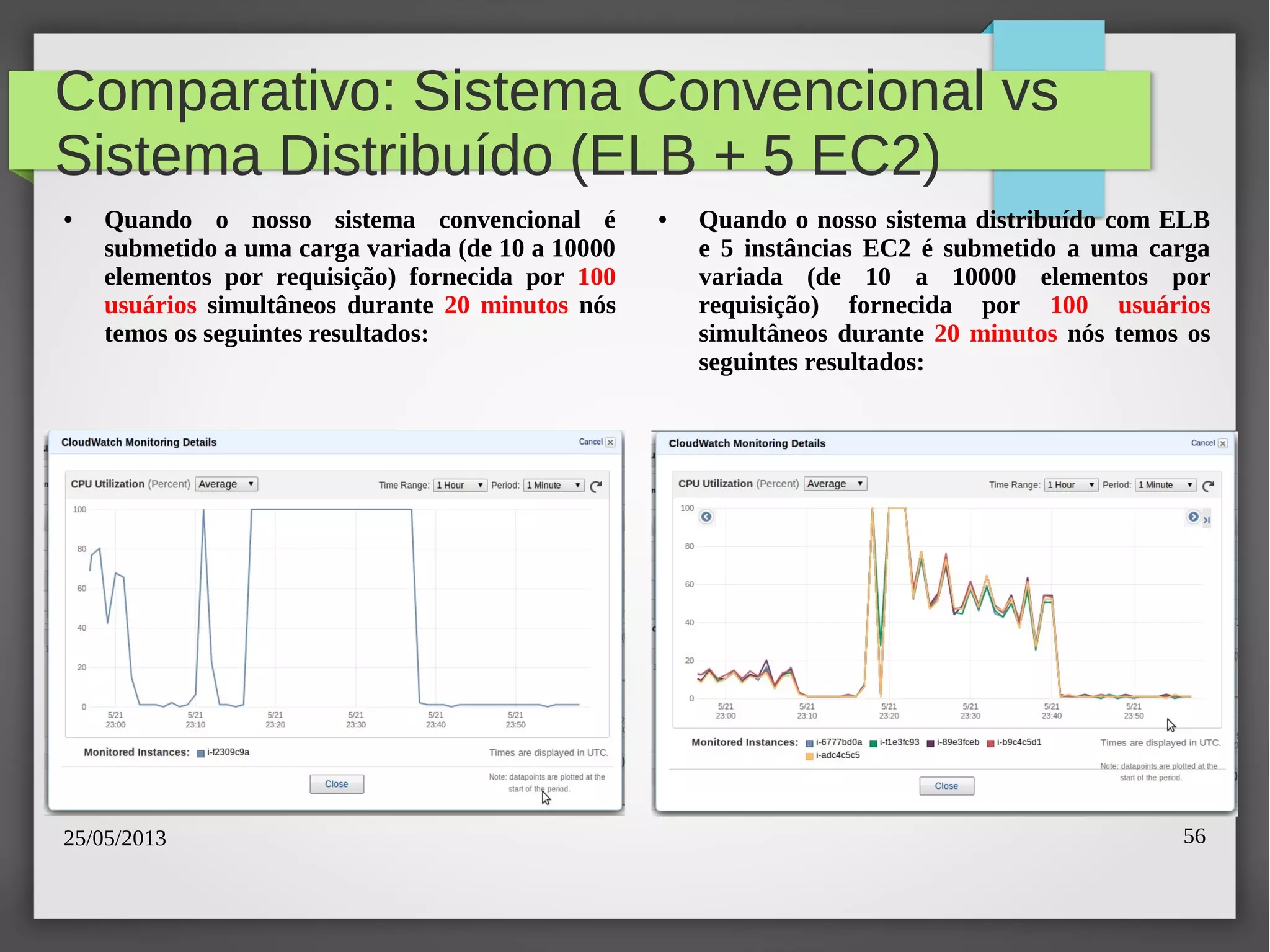 25/05/2013 56
Comparativo: Sistema Convencional vs
Sistema Distribuído (ELB + 5 EC2)
● Quando o nosso sistema convencional é
submetido a uma carga variada (de 10 a 10000
elementos por requisição) fornecida por 100
usuários simultâneos durante 20 minutos nós
temos os seguintes resultados:
● Quando o nosso sistema distribuído com ELB
e 5 instâncias EC2 é submetido a uma carga
variada (de 10 a 10000 elementos por
requisição) fornecida por 100 usuários
simultâneos durante 20 minutos nós temos os
seguintes resultados:
 