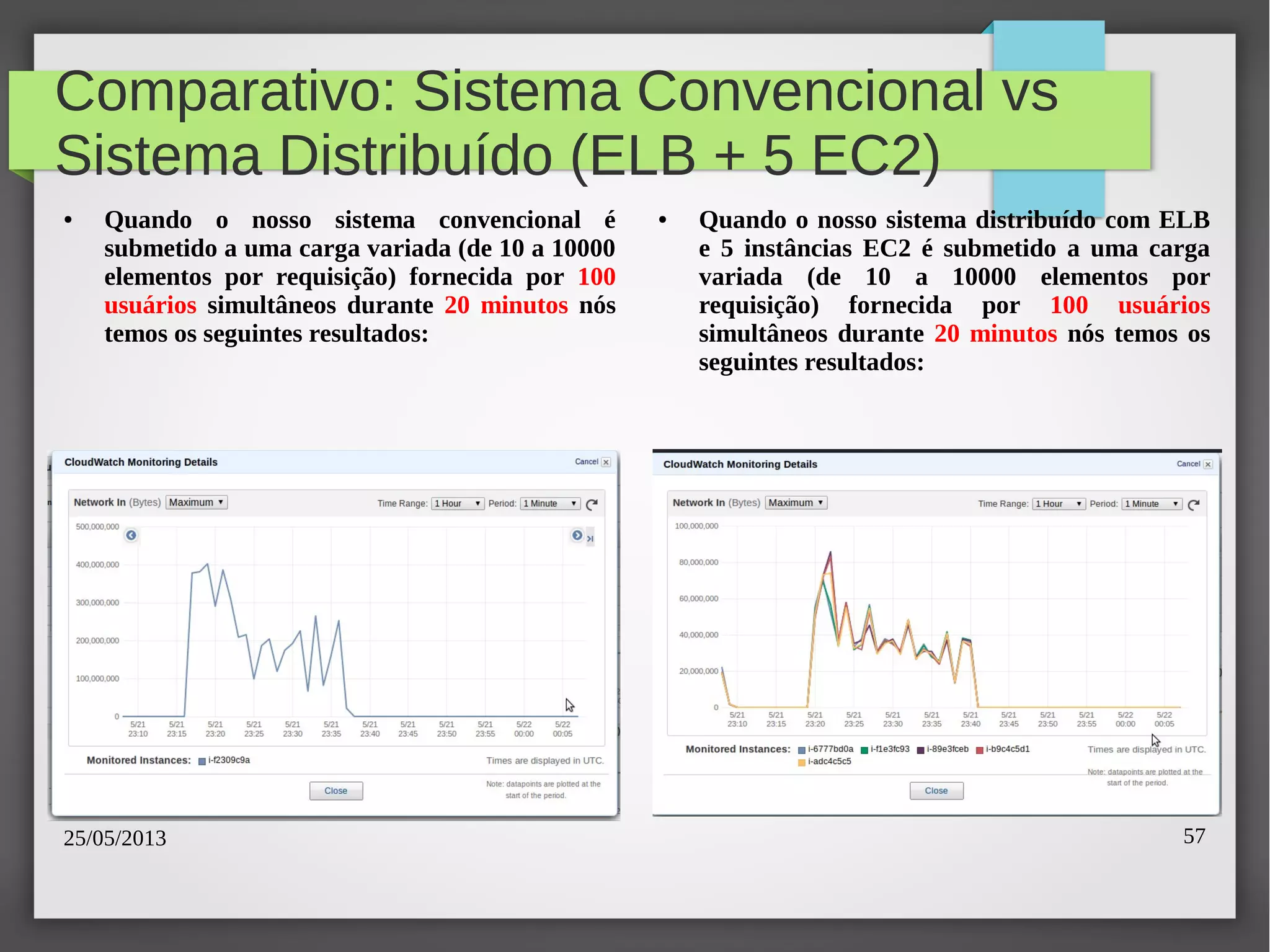 25/05/2013 57
Comparativo: Sistema Convencional vs
Sistema Distribuído (ELB + 5 EC2)
● Quando o nosso sistema convencional é
submetido a uma carga variada (de 10 a 10000
elementos por requisição) fornecida por 100
usuários simultâneos durante 20 minutos nós
temos os seguintes resultados:
● Quando o nosso sistema distribuído com ELB
e 5 instâncias EC2 é submetido a uma carga
variada (de 10 a 10000 elementos por
requisição) fornecida por 100 usuários
simultâneos durante 20 minutos nós temos os
seguintes resultados:
 
