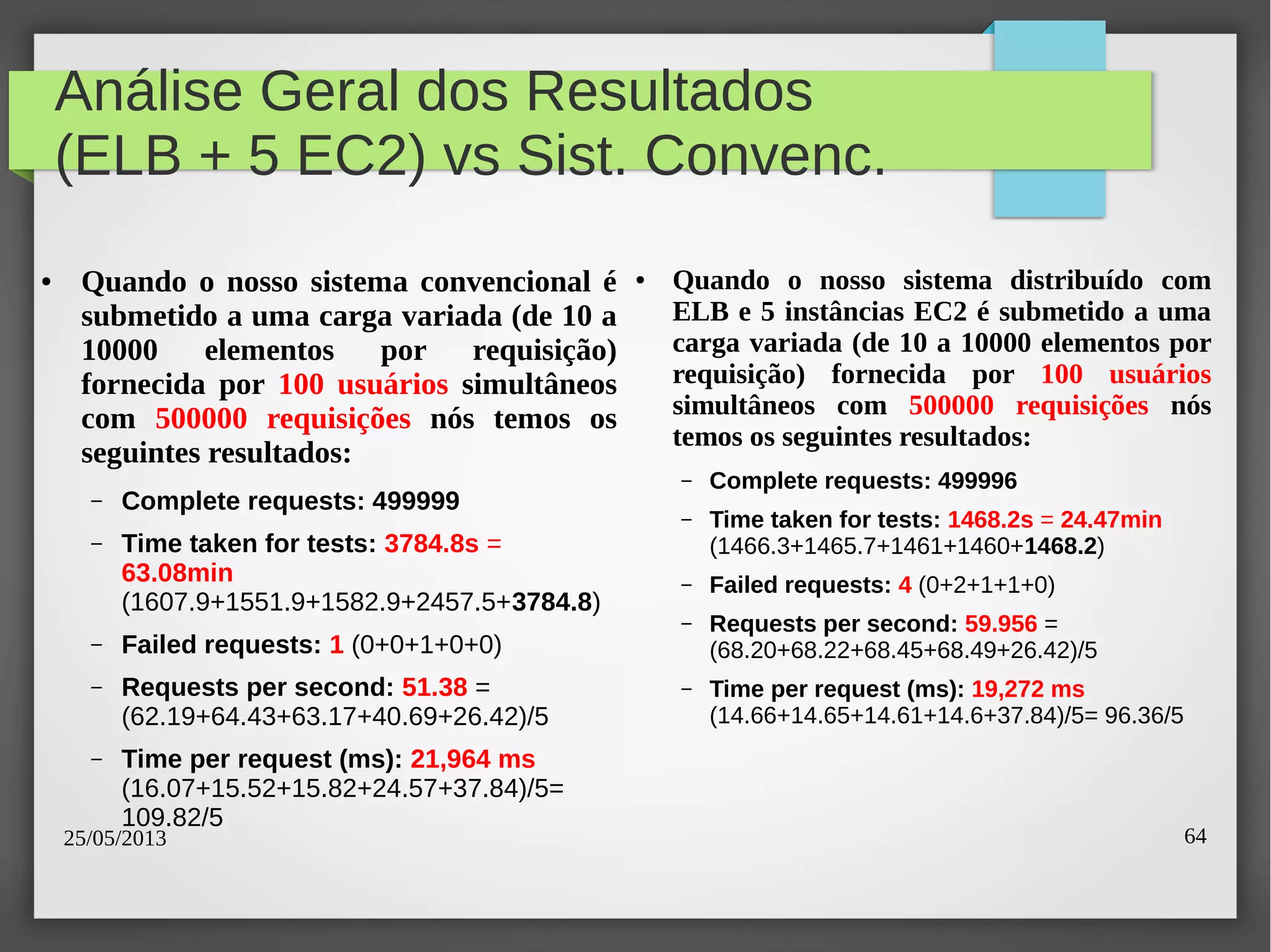 25/05/2013 64
Análise Geral dos Resultados
(ELB + 5 EC2) vs Sist. Convenc.
● Quando o nosso sistema convencional é
submetido a uma carga variada (de 10 a
10000 elementos por requisição)
fornecida por 100 usuários simultâneos
com 500000 requisições nós temos os
seguintes resultados:
– Complete requests: 499999
– Time taken for tests: 3784.8s =
63.08min
(1607.9+1551.9+1582.9+2457.5+3784.8)
– Failed requests: 1 (0+0+1+0+0)
– Requests per second: 51.38 =
(62.19+64.43+63.17+40.69+26.42)/5
– Time per request (ms): 21,964 ms
(16.07+15.52+15.82+24.57+37.84)/5=
109.82/5
● Quando o nosso sistema distribuído com
ELB e 5 instâncias EC2 é submetido a uma
carga variada (de 10 a 10000 elementos por
requisição) fornecida por 100 usuários
simultâneos com 500000 requisições nós
temos os seguintes resultados:
– Complete requests: 499996
– Time taken for tests: 1468.2s = 24.47min
(1466.3+1465.7+1461+1460+1468.2)
– Failed requests: 4 (0+2+1+1+0)
– Requests per second: 59.956 =
(68.20+68.22+68.45+68.49+26.42)/5
– Time per request (ms): 19,272 ms
(14.66+14.65+14.61+14.6+37.84)/5= 96.36/5
 