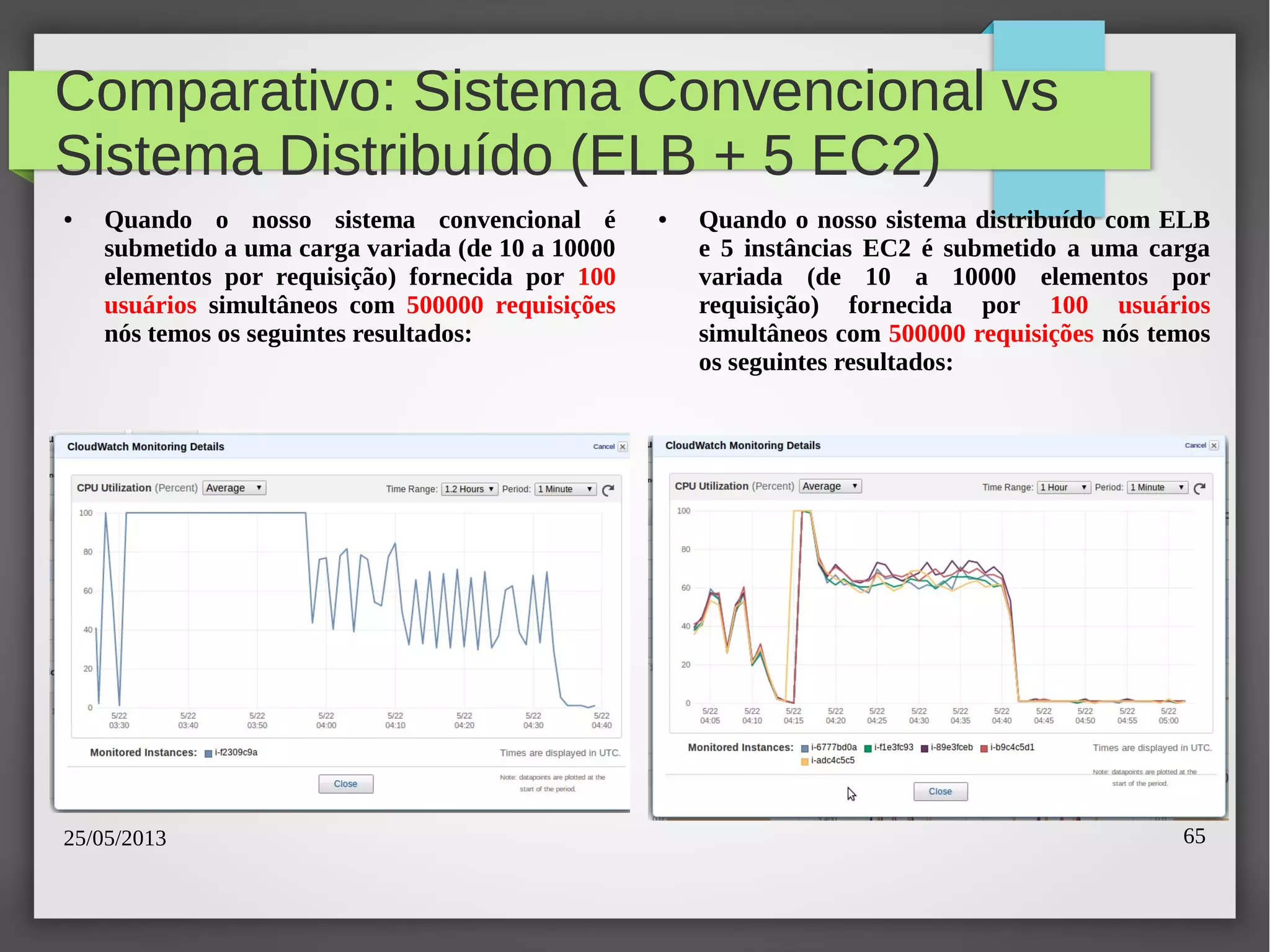 25/05/2013 65
Comparativo: Sistema Convencional vs
Sistema Distribuído (ELB + 5 EC2)
● Quando o nosso sistema convencional é
submetido a uma carga variada (de 10 a 10000
elementos por requisição) fornecida por 100
usuários simultâneos com 500000 requisições
nós temos os seguintes resultados:
● Quando o nosso sistema distribuído com ELB
e 5 instâncias EC2 é submetido a uma carga
variada (de 10 a 10000 elementos por
requisição) fornecida por 100 usuários
simultâneos com 500000 requisições nós temos
os seguintes resultados:
 