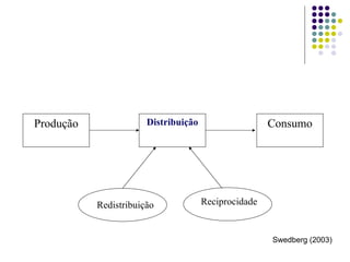 Swedberg (2003) Produção Distribuição Consumo Redistribuição Reciprocidade 