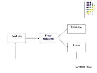 Swedberg (2003) Produção Troca mercantil Consumo Lucro 