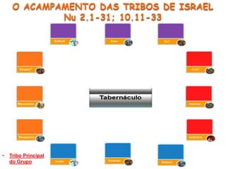 • Tribo Principal
do Grupo
O ACAMPAMENTO DAS TRIBOS DE ISRAEL
Nu 2.1-31; 10.11-33
 