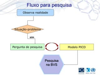 Observa realidade
Situação-problema
sim
Pergunta de pesquisa Modelo PICO
Pesquisa
na BVS
Fluxo para pesquisa
 