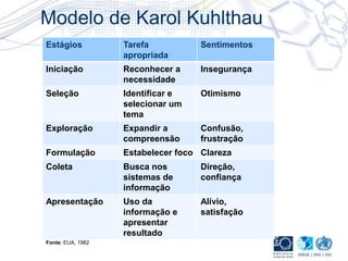 Modelo de Karol Kuhlthau
Estágios Tarefa
apropriada
Sentimentos
Iniciação Reconhecer a
necessidade
Insegurança
Seleção Identificar e
selecionar um
tema
Otimismo
Exploração Expandir a
compreensão
Confusão,
frustração
Formulação Estabelecer foco Clareza
Coleta Busca nos
sistemas de
informação
Direção,
confiança
Apresentação Uso da
informação e
apresentar
resultado
Alívio,
satisfação
Fonte: EUA, 1982
 