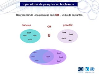 OR
Representando uma pesquisa com OR – união de conjuntos
Doc4
Doc5
Doc6
Doc7
gravidez
Doc1
Doc2 Doc3
Doc4
diabetes
Doc1
Doc2
Doc3
Doc4
Doc5
Doc6
Doc7
Doc4
U
operadores de pesquisa ou booleanos
 