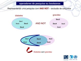 Representando uma pesquisa com AND NOT – exclusão de conjuntos
Doc3
Doc4 Doc5
Doc6
gravidez
Doc1
Doc2 Doc3
Doc4
diabetes
Doc3
Doc4
Diabetes sem gravidez
AND NOT
Doc1
Doc2
Doc5
Doc6
operadores de pesquisa ou booleanos
 