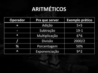 ARITMÉTICOS
Operador Pra que server Exemplo prático
+ Adição 5+5
- Subtração 19-1
* Multiplicação 6*6
/ Divisão 2000/2
% Porcentagem 50%
^ Exponenciação 9^2
 