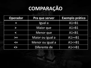 COMPARAÇÃO
Operador Pra que server Exemplo prático
= Igual a A1=B1
> Maior que A1>B1
< Menor que A1<B1
>= Maior ou igual a A1>=B1
<= Menor ou igual a A1<=B1
<> Diferente de A1<>B1
 