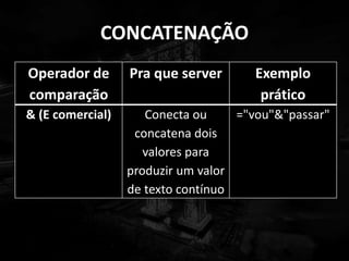 CONCATENAÇÃO
Operador de
comparação
Pra que server Exemplo
prático
& (E comercial) Conecta ou
concatena dois
valores para
produzir um valor
de texto contínuo
="vou"&"passar"
 